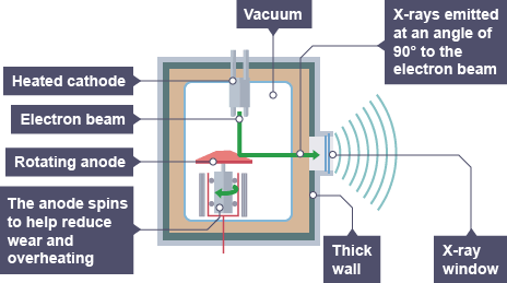 The inside of an x-ray machine showing the spinning anode, the electric beam which goes from the heated cathode to the rotating anode and the x-rays which are emitted at an angle of 90 degrees to the electron beam and head out through the x-ray window. (http://www.bbc.co.uk/schools/gcsebitesize/science/images/triple_science/102_bitesize_gcse_tsphysics_xraysandecgs_xraymachine_464.gif)