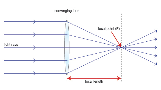 Diagram of how a lens works (http://www.bbc.co.uk/schools/gcsebitesize/science/images/edex_phy_lens.jpg)