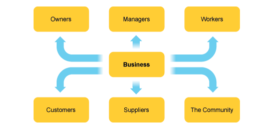 A diagram showing the different interest groups attached to a business: owners, customers, workers, suppliers, managers, the community  (http://www.bbc.co.uk/schools/gcsebitesize/business/images/stakeholders.gif)