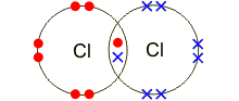 shows a dot and cross model - two circles overlap. The left circle has 5 red dots and the right has 5 blue croses. The area where they overlap has one red dot and one blue cross in it. This represents a covalent bond (http://www.bbc.co.uk/staticarchive/d31e49d68c17f088998f07aa0ec57fb24c200251.gif)
