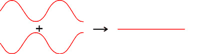 Diagram showing how when two waves arrive out of step the cancel out (http://www.bbc.co.uk/schools/gcsebitesize/science/images/add_ocr_des_interference.gif)