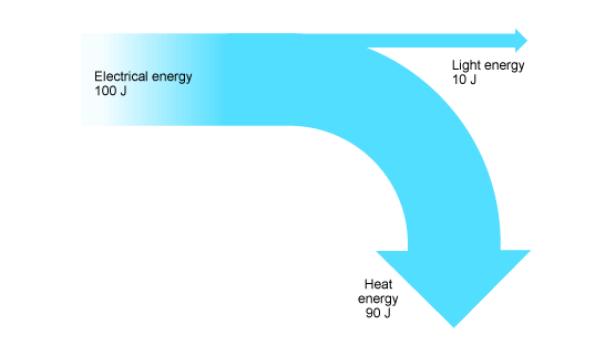 total electrical energy is 100 j, 90 j is transferred as heat energy and 10 j transferred as light energy (http://www.bbc.co.uk/schools/gcsebitesize/science/images/14_1_efficiency.gif)