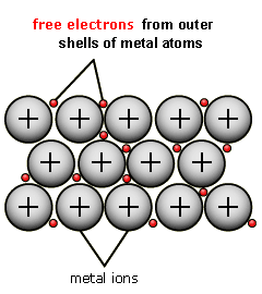 showing free electrons from the outer electron shells mingled with positively charged metal ions (http://www.bbc.co.uk/staticarchive/fba2965c626a450042effd6174b49257d3b3a69f.gif)