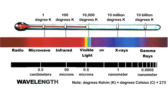 Image result for electromagnetic spectrum bbc bitesize (http://www.geocities.ws/rmackrell509/emspec.gif)