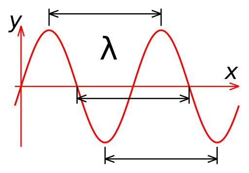 File:Sine wavelength.svg (http://upload.wikimedia.org/wikipedia/commons/thumb/6/62/Sine_wavelength.svg/512px-Sine_wavelength.svg.png)