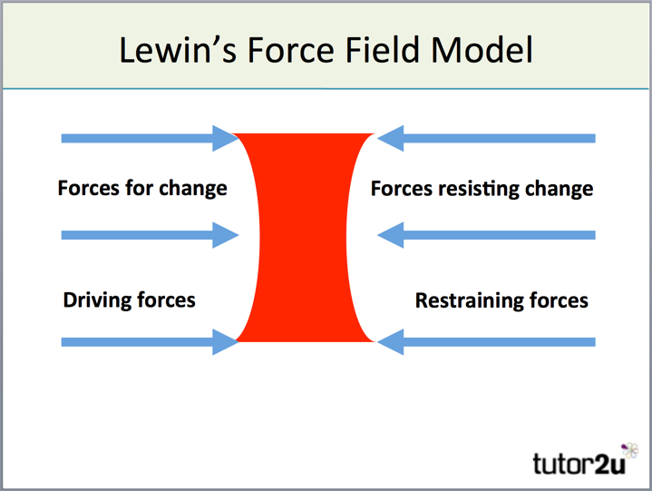 (http://s3-eu-west-1.amazonaws.com/tutor2u-media/subjects/business/diagrams/change-lewin-overview-model.jpg)