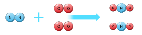 one nitrogen molecule reacts with two oxygen molecules to make two nitrogen dioxide molecules (http://www.bbc.co.uk/schools/gcsebitesize/science/images/react_5_nit_diox.gif)