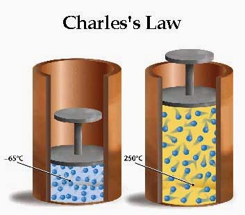 Image result for charles law (http://1.bp.blogspot.com/-YwaDpE29brI/U02RJgR0YMI/AAAAAAAAABQ/5AydPVx4faA/s1600/CLs+bearing.jpg)