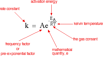 Image result for arrhenius equation (http://www.chemguide.co.uk/physical/basicrates/arrhenius1.gif)