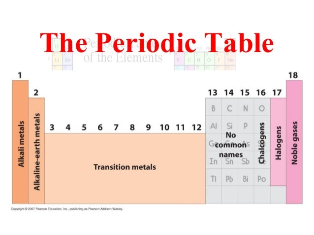 Image result for PERIODIC TABLE PARTS (http://image.slidesharecdn.com/partsofperiodictable-140205001843-phpapp02/95/parts-of-periodic-table-5-638.jpg?cb=1391559629)