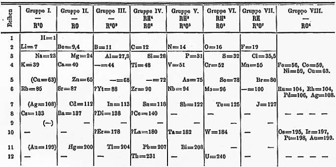 Image result for mendeleev periodic table (http://pediaa.com/wp-content/uploads/2015/12/Difference-Between-Mendeleev-and-Modern-Periodic-Table-image-2.png)