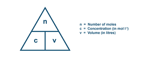 Image result for concentration calculation triangle (http://www.bbc.co.uk/staticarchive/1aa904d8defdc42eff8479c03db7cce42900f2ba.jpg)