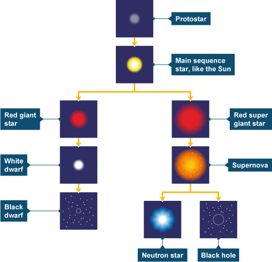 Star life cycle (http://www.bbc.co.uk/staticarchive/c62d831faba4c1b1c1b6481c870e580d551eea08.jpg)