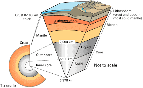 (http://www.coolgeography.co.uk/A-level/AQA/Year%2013/Plate%20Tectonics/Plate%20tectonics/Earth_structure.gif)