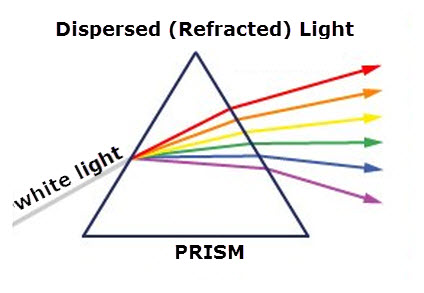 (http://scienceprojectideasforkids.com/wp-content/uploads/2013/11/Prism-Refracted-Light.jpg)