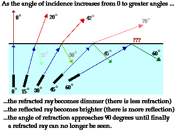 (http://www.physicsclassroom.com/Class/refrn/u14l3b2.gif)