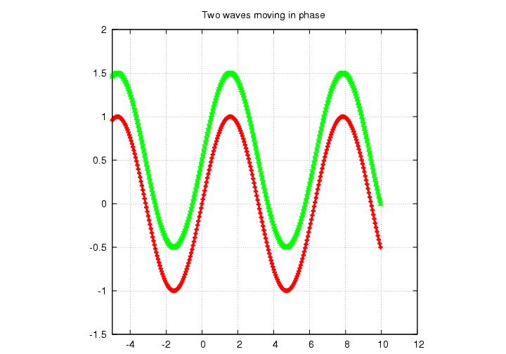 (http://spiff.rit.edu/classes/phys150/lectures/mm_results/waves_in_phase.gif)