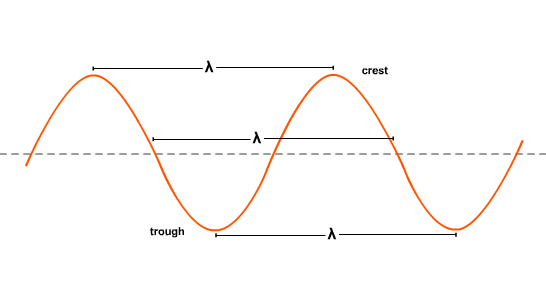 Diagram of a wave - the peak of the wave is called the crest (above the centre line) and trough (below the centre line). The wavelength of a wave is the length of one complete wave. (http://www.bbc.co.uk/staticarchive/28af1756103e84e623f739ee93b6a49f10087d4e.gif)
