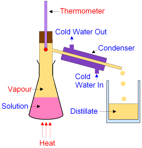 Image result for distillation (http://www.gcsescience.com/Distillation.gif)