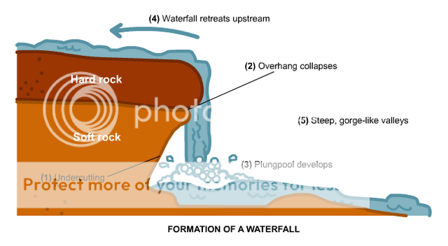(http://img.photobucket.com/albums/v676/swimgram02/geography/Waterfall_formation23.png)