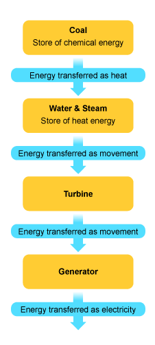 Chemical energy stored in coal. This energy is transferred as heat and this energy is stored in water as steam. The energy in steam is transferred to movement in a turbine and to electrical energy in the turbine. (http://www.bbc.co.uk/staticarchive/83fd81e0d8e640d5f2d70f272e3d879aea278598.gif)