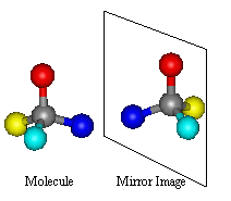 Image result for optical isomerism (http://www.chm.bris.ac.uk/motm/thalidomide/opticalisomer.gif)