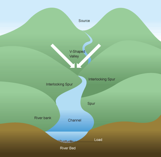 Upper-course river features (http://www.bbc.co.uk/staticarchive/860b1d857a88b55171ebe33d3248e8e5fba5e8e2.gif)