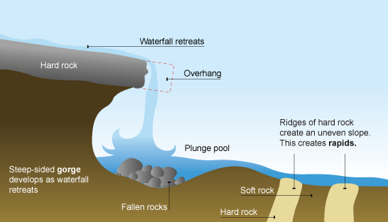 The formation of waterfalls and rapids (http://www.bbc.co.uk/staticarchive/ba40f0b45c5418bca547288fc5fd8cbac6ab380d.gif)