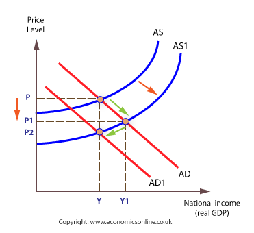 Image result for supply side deflation (http://www.economicsonline.co.uk/Managing%20the%20macro-economy%20graphs/Deflation.png)