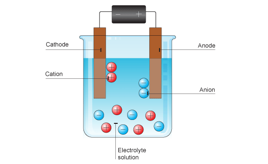 Image result for anode and cathode in electrolysis (http://www.bbc.co.uk/staticarchive/4de3eda877447f87f771cda3db76631a9a30063d.gif)