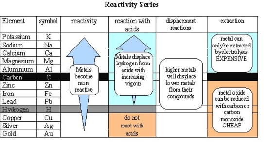 Image result for reactivity series (http://patterson-science.weebly.com/uploads/3/7/8/3/37835965/7614360.png?543)