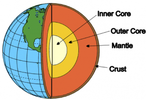 Image result for earth's mantle and core (http://mpe.dimacs.rutgers.edu/wp-content/uploads/2013/11/EarthStructure-e1385581137502.png)
