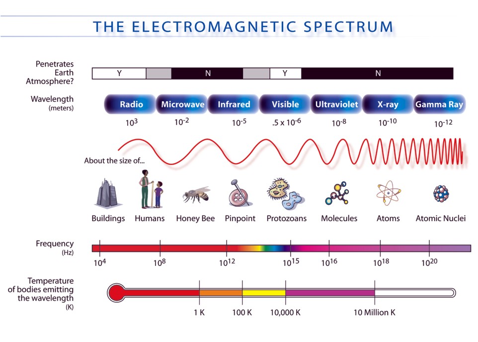 Image result for electromagnetic spectrum (http://3.bp.blogspot.com/_PaCojVrNedw/TJgAuEQMhGI/AAAAAAAAAGY/g3EweyRxQq4/s1600/electromagnetic+spectrum.jpg)
