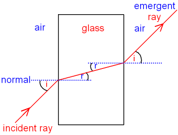 (http://www.gcsescience.com/light-refraction-glass.gif)