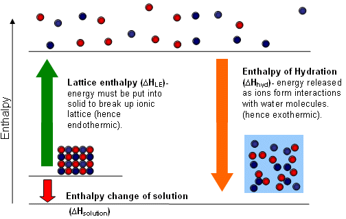 Image result for enthalpy changes involved with dissolving ionic compounds in water (http://www.4college.co.uk/a/O/solution.gif)