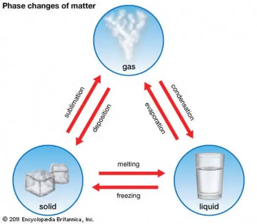 Image result for solid liquid gas change of state (http://easyscienceforkids.com/wp-content/uploads/2015/12/matter_changes-e1449296474788.jpg)