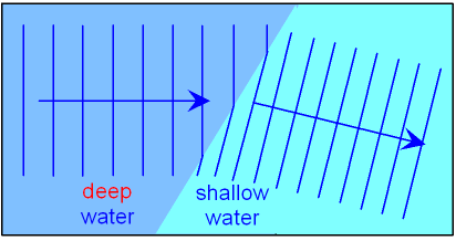 (http://www.gcsescience.com/refraction-water-waves.gif)