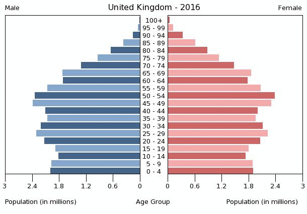 (http://www.indexmundi.com/graphs/population-pyramids/united-kingdom-population-pyramid-2016.gif)