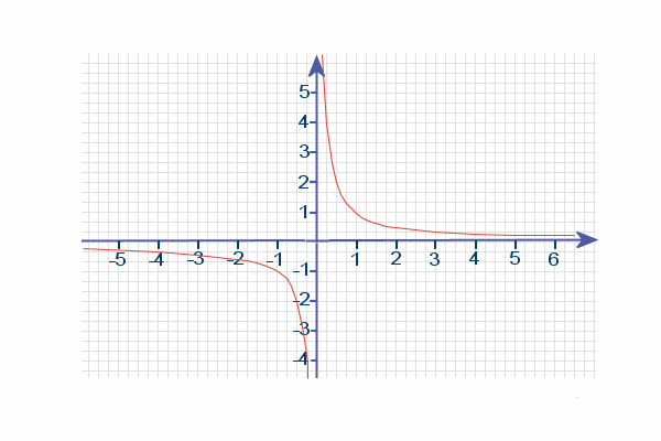 (http://www.mathscool.com/images/Graphs/curve_recip+grid.gif)
