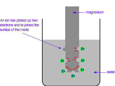 Image result for standard electrode potential (http://www.chemguide.co.uk/physical/redoxeqia/mgequil2.gif)