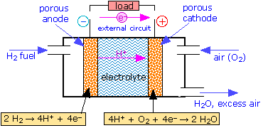 Image result for hydrogen fuel cell acidic (http://www.chem1.com/acad/webtext/elchem/EC-images/fuelcell.gif)