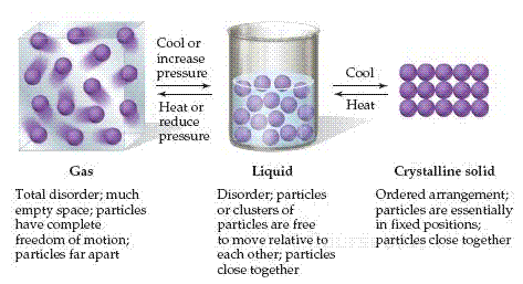 Image result for disorder solids liquids gas (http://www.brainfuse.com/quizUpload/c_83128/ComparisonBetweenTheStates.GIF)