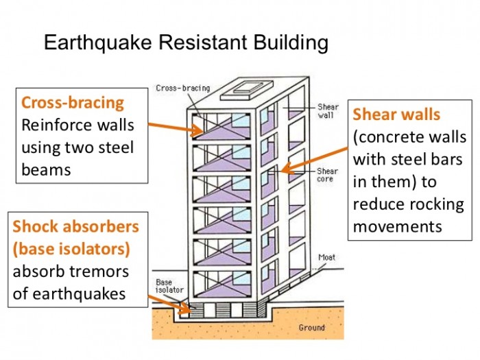 (http://ghar360.com/ideas/content/uploads/images/May2015/earthquake-resistant-building.jpg)