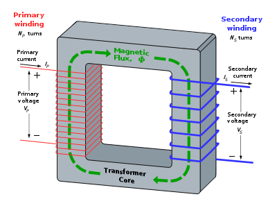 Image of a transformer and labelled parts (http://4.bp.blogspot.com/-0Oji9909uGk/Te4XV6euj0I/AAAAAAAAAiU/WpXKe79uPiY/s400/400px-Transformer3d_col3.svg.png)