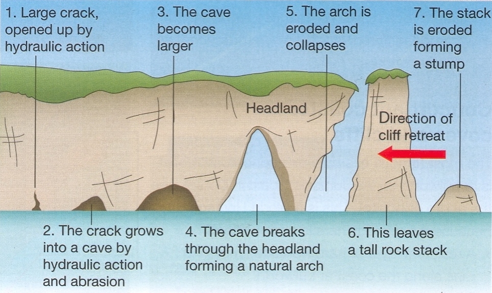 Image result for caves diagram (http://www.geoforcxc.com/wp-content/uploads/cave-arch-stack.jpg)