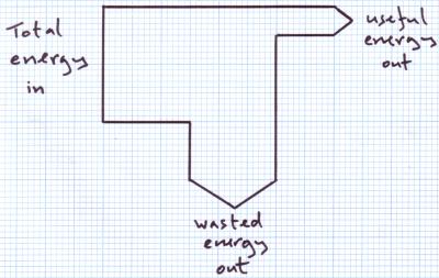 sankey diagram on graph paper (http://physicsnet.co.uk/wp-content/uploads/2010/06/sankey-diagram-2.jpg)