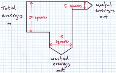 sankey diagram 3 (http://physicsnet.co.uk/wp-content/uploads/2010/06/sankey-diagram-3.jpg)
