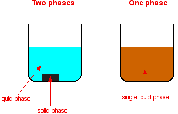 (http://www.chemguide.co.uk/physical/catalysis/phases1.gif)