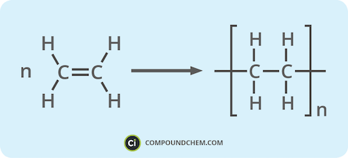 Image result for Polymerisation diagram (http://www.compoundchem.com/wp-content/uploads/2015/04/Addition-polymerisation.png)