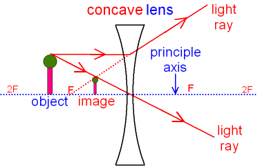 (http://www.gcsescience.com/concave-lens-ray-diagram-divergent.gif)